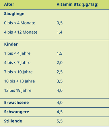 Tabelle 1: Schätzwerte für die Vitamin B12-Zufuhr